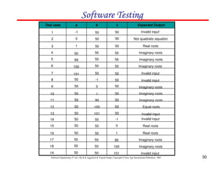 Software Testing
Test case

a

b

c

Expected Output

1

-1

50

50

Invalid input`

2

0

50

50

Not quadratic equation

3

1

50

50

Real roots

4

50

50

50

Imaginary roots

5

99

50

50

Imaginary roots

6

100

50

50

Imaginary roots

7

101

50

50

Invalid input

8

50

-1

50

Invalid input

9

50

0

50

Imaginary roots

10

50

1

50

Imaginary roots

11

50

99

50

Imaginary roots

12

50

100

50

Equal roots

13

50

101

50

14

50

50

-1

Invalid input
Invalid input

15

50

50

0

Real roots

16

50

50

1

Real roots

17

50

50

99

Imaginary roots

18

50

50

100

Imaginary roots

19

50

50

101

Invalid input

Software Engineering (3rd ed.), By K.K Aggarwal & Yogesh Singh, Copyright © New Age International Publishers, 2007

30

 