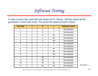 Software Testing
In case of worst test case total test cases are 5n. Hence, 125 test cases will be
generated in worst test cases. The worst test cases are given below:
Test Case

a

b

c

Expected output

1

0

0

0

Not Quadratic

2

0

0

1

Not Quadratic

3

0

0

50

Not Quadratic

4

0

0

99

Not Quadratic

5

0

0

100

Not Quadratic

6

0

1

0

Not Quadratic

7

0

1

1

Not Quadratic

8

0

1

50

Not Quadratic

9

0

1

99

Not Quadratic

10

0

1

100

Not Quadratic

11

0

50

0

Not Quadratic

12

0

50

1

Not Quadratic

13

0

50

50

Not Quadratic

14

0

50

99

Not Quadratic

Software Engineering (3rd ed.), By K.K Aggarwal & Yogesh Singh, Copyright © New Age International Publishers, 2007

31

 