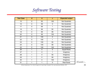 Software Testing
Test Case

A

b

c

Expected output

15

0

50

100

Not Quadratic

16

0

99

0

Not Quadratic

17

0

99

1

Not Quadratic

18

0

99

50

Not Quadratic

19

0

99

99

Not Quadratic

20

0

99

100

Not Quadratic

21

0

100

0

Not Quadratic

22

0

100

1

Not Quadratic

23

0

100

50

Not Quadratic

24

0

100

99

Not Quadratic

25
26

0
1

100
0

100
0

Not Quadratic
Equal Roots

27

1

0

1

Imaginary

28

1

0

50

Imaginary

29

1

0

99

Imaginary

30

1

0

100

Imaginary

31

1

1

0

Real Roots

Software Engineering (3rd ed.), By K.K Aggarwal & Yogesh Singh, Copyright © New Age International Publishers, 2007

32

 