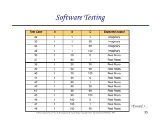 Software Testing
Test Case

A

b

C

Expected output

32

1

1

1

Imaginary

33

1

1

50

Imaginary

34

1

1

99

Imaginary

35

1

1

100

Imaginary

36

1

50

0

Real Roots

37

1

50

1

Real Roots

38

1

50

50

Real Roots

39

1

50

99

Real Roots

40

1

50

100

Real Roots

41

1

99

0

Real Roots

42

1

99

1

Real Roots

43

1

99

50

Real Roots

44`

1

99

99

Real Roots

45

1

99

100

Real Roots

46

1

100

0

Real Roots

47

1

100

1

Real Roots

48

1

100

50

Real Roots

Software Engineering (3rd ed.), By K.K Aggarwal & Yogesh Singh, Copyright © New Age International Publishers, 2007

33

 