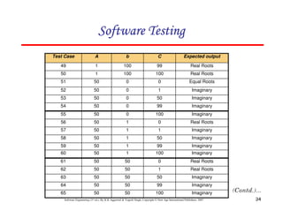 Software Testing
Test Case

A

b

C

Expected output

49

1

100

99

Real Roots

50

1

100

100

Real Roots

51

50

0

0

Equal Roots

52

50

0

1

Imaginary

53

50

0

50

Imaginary

54

50

0

99

Imaginary

55

50

0

100

Imaginary

56

50

1

0

Real Roots

57

50

1

1

Imaginary

58

50

1

50

Imaginary

59

50

1

99

Imaginary

60

50

1

100

Imaginary

61

50

50

0

Real Roots

62

50

50

1

Real Roots

63

50

50

50

Imaginary

64

50

50

99

Imaginary

65

50

50

100

Imaginary

Software Engineering (3rd ed.), By K.K Aggarwal & Yogesh Singh, Copyright © New Age International Publishers, 2007

34

 