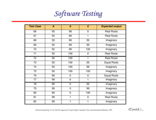 Software Testing
Test Case

A

b

C

Expected output

66

50

99

0

Real Roots

67

50

99

1

Real Roots

68

50

99

50

Imaginary

69

50

99

99

Imaginary

70

50

99

100

Imaginary

71

50

100

0

Real Roots

72

50

100

1

Real Roots

73

50

100

50

Equal Roots

74

50

100

99

Imaginary

75

50

100

100

Imaginary

76

99

0

0

Equal Roots

77

99

0

1

Imaginary

78

99

0

50

Imaginary

79

99

0

99

Imaginary

80

99

0

100

Imaginary

81

99

1

0

Real Roots

82

99

1

1

Imaginary

Software Engineering (3rd ed.), By K.K Aggarwal & Yogesh Singh, Copyright © New Age International Publishers, 2007

35

 