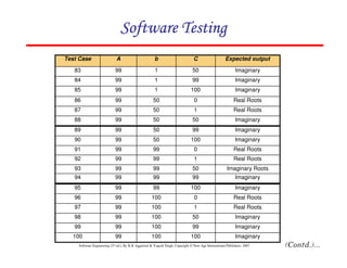 Software Testing
Test Case

A

b

C

Expected output

83

99

1

50

Imaginary

84

99

1

99

Imaginary

85

99

1

100

Imaginary

86

99

50

0

Real Roots

87

99

50

1

Real Roots

88

99

50

50

Imaginary

89

99

50

99

Imaginary

90

99

50

100

Imaginary

91

99

99

0

Real Roots

92

99

99

1

Real Roots

93

99

99

50

Imaginary Roots

94

99

99

99

Imaginary

95

99

99

100

Imaginary

96

99

100

0

Real Roots

97

99

100

1

Real Roots

98

99

100

50

Imaginary

99

99

100

99

Imaginary

100

99

100

100

Imaginary

Software Engineering (3rd ed.), By K.K Aggarwal & Yogesh Singh, Copyright © New Age International Publishers, 2007

36

 