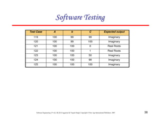 Software Testing
Test Case

A

b

C

Expected output

119

100

99

99

Imaginary

120

100

99

100

Imaginary

121

100

100

0

Real Roots

122

100

100

1

Real Roots

123

100

100

50

Imaginary

124

100

100

99

Imaginary

125

100

100

100

Imaginary

Software Engineering (3rd ed.), By K.K Aggarwal & Yogesh Singh, Copyright © New Age International Publishers, 2007

38

 