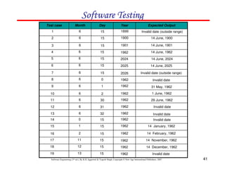 Software Testing
Test case

Month

Day

Year

Expected Output

1

6

15

1899

Invalid date (outside range)

2

6

15

1900

14 June, 1900

3

6

15

1901

14 June, 1901

4

6

15

1962

14 June, 1962

5

6

15

2024

14 June, 2024

6

6

15

2025

14 June, 2025

7

6

15

2026

Invalid date (outside range)

8

6

0

1962

Invalid date

9

6

1

1962

31 May, 1962

10

6

2

1962

1 June, 1962

11

6

30

1962

29 June, 1962

12

6

31

1962

Invalid date

13

6

32

1962

Invalid date

14

0

15

1962

Invalid date

15

1

15

1962

14 January, 1962

16

2

15

1962

14 February, 1962

17

11

15

1962

14 November, 1962

18

12

15

1962

14 December, 1962

19

13

15

1962

Invalid date

Software Engineering (3rd ed.), By K.K Aggarwal & Yogesh Singh, Copyright © New Age International Publishers, 2007

41

 