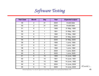 Software Testing
Test Case

Month

Day

Year

Expected output

49

2

31

2024

Invalid date

50

2

31

2025

Invalid date

51

6

1

1900

31 May, 1900

52

6

1

1901

31 May, 1901

53

6

1

1962

31 May, 1962

54

6

1

2024

31 May, 2024

55

6

1

2025

31 May, 2025

56

6

2

1900

1 June, 1900

57

6

2

1901

1 June, 1901

58

6

2

1962

1 June, 1962

59

6

2

2024

1 June, 2024

60

6

2

2025

1 June, 2025

61

6

15

1900

14 June, 1900

62

6

15

1901

14 June, 1901

63

6

15

1962

14 June, 1962

64

6

15

2024

14 June, 2024

65

6

15

2025

14 June, 2025

Software Engineering (3rd ed.), By K.K Aggarwal & Yogesh Singh, Copyright © New Age International Publishers, 2007

45

 