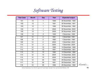 Software Testing
Test Case

Month

Day

Year

Expected output

101

12

1

1900

30 November, 1900

102

12

1

1901

30 November, 1901

103

12

1

1962

30 November, 1962

104

12

1

2024

30 November, 2024

105

12

1

2025

30 November, 2025

106

12

2

1900

1 December, 1900

107

12

2

1901

1 December, 1901

108

12

2

1962

1 December, 1962

109

12

2

2024

1 December, 2024

110

12

2

2025

1 December, 2025

111
112

12
12

15
15

1900
1901

14 December, 1900
14 December, 1901

113

12

15

1962

14 December, 1962

114

12

15

2024

14 December, 2024

115

12

15

2025

14 December, 2025

116

12

30

1900

29 December, 1900

117

12

30

1901

29 December, 1901

118

12

30

1962

29 December, 1962

Software Engineering (3rd ed.), By K.K Aggarwal & Yogesh Singh, Copyright © New Age International Publishers, 2007

48

 