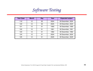 Software Testing
Test Case

Month

Day

Year

Expected output

119

12

30

2024

29 December, 2024

120

12

30

2025

29 December, 2025

121

12

31

1900

30 December, 1900

122

12

31

1901

30 December, 1901

123

12

31

1962

30 December, 1962

124

12

31

2024

30 December, 2024

125

12

31

2025

30 December, 2025

Software Engineering (3rd ed.), By K.K Aggarwal & Yogesh Singh, Copyright © New Age International Publishers, 2007

49

 