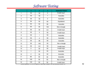 Software Testing
`

x

y

z

Expected Output

1

50

50

0

Invalid input`

2

50

50

1

Isosceles

3

50

50

2

Isosceles

4

50

50

50

Equilateral

5

50

50

99

Isosceles

6

50

50

100

Not a triangle

7

50

50

101

Invalid input

8

50

0

50

Invalid input

9

50

1

50

Isosceles

10

50

2

50

Isosceles

11

50

99

50

Isosceles

12

50

100

50

Not a triangle

13

50

101

50

14

0

50

50

Invalid input
Invalid input

15

1

50

50

Isosceles

16

2

50

50

Isosceles

17

99

50

50

Isosceles

18

100

50

50

Not a triangle

19

100

50

50

Invalid input

Software Engineering (3rd ed.), By K.K Aggarwal & Yogesh Singh, Copyright © New Age International Publishers, 2007

52

 