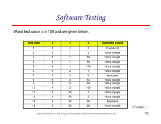 Software Testing
Worst test cases are 125 and are given below:
Test Case

x

y

z

Expected output

1

1

1

1

Equilateral

2

1

1

2

Not a triangle

3

1

1

50

Not a triangle

4

1

1

99

Not a triangle

5

1

1

100

Not a triangle

6

1

2

1

Not a triangle

7

1

2

2

Isosceles

8
9

1
1

2
2

50
99

Not a triangle
Not a triangle

10

1

2

100

Not a triangle

11

1

50

1

Not a triangle

12

1

50

2

Not a triangle

13

1

50

50

Isosceles

14

1

50

99

Not a triangle

Software Engineering (3rd ed.), By K.K Aggarwal & Yogesh Singh, Copyright © New Age International Publishers, 2007

53

 