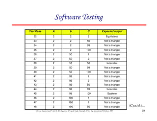 Software Testing
Test Case

A

b

C

Expected output

32

2

2

2

Equilateral

33

2

2

50

Not a triangle

34

2

2

99

Not a triangle

35

2

2

100

Not a triangle

36

2

50

1

Not a triangle

37

2

50

2

Not a triangle

38

2

50

50

Isosceles

39

2

50

99

Not a triangle

40

2

50

100

Not a triangle

41

2

99

1

Not a triangle

42

2

99

2

Not a triangle

43

2

99

50

Not a triangle

44

2

99

99

Isosceles

45

2

99

100

Scalene

46

2

100

1

Not a triangle

47

2

100

2

Not a triangle

48

2

100

50

Not a triangle

Software Engineering (3rd ed.), By K.K Aggarwal & Yogesh Singh, Copyright © New Age International Publishers, 2007

55

 