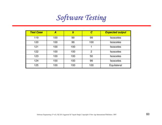 Software Testing
Test Case

A

b

C

Expected output

119

100

99

99

Isosceles

120

100

99

100

Isosceles

121

100

100

1

Isosceles

122

100

100

2

Isosceles

123

100

100

50

Isosceles

124

100

100

99

Isosceles

125

100

100

100

Equilateral

Software Engineering (3rd ed.), By K.K Aggarwal & Yogesh Singh, Copyright © New Age International Publishers, 2007

60

 