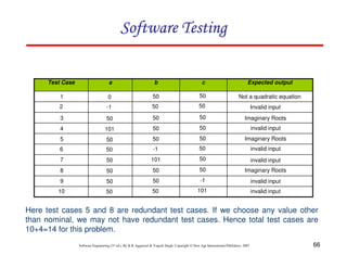 Software Testing
Test Case

a

b

c

Expected output

1

0

50

50

Not a quadratic equation

2

-1

50

50

Invalid input

3

50

50

50

Imaginary Roots

4

101

50

50

invalid input

5

50

50

50

Imaginary Roots

6

50

-1

50

invalid input

7

50

101

50

invalid input

8

50

50

50

Imaginary Roots

9

50

50

-1

invalid input

10

50

50

101

invalid input

Here test cases 5 and 8 are redundant test cases. If we choose any value other
than nominal, we may not have redundant test cases. Hence total test cases are
10+4=14 for this problem.
Software Engineering (3rd ed.), By K.K Aggarwal & Yogesh Singh, Copyright © New Age International Publishers, 2007

66

 