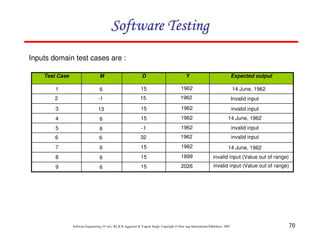 Software Testing
Inputs domain test cases are :
Test Case

M

D

Y

Expected output

1

6

15

1962

14 June, 1962

2

-1

15

1962

Invalid input

3

13

15

1962

invalid input

4

6

15

1962

14 June, 1962

5

6

-1

1962

invalid input

6

6

32

1962

invalid input

7

6

15

1962

14 June, 1962

8

6

15

1899

invalid input (Value out of range)

9

6

15

2026

invalid input (Value out of range)

Software Engineering (3rd ed.), By K.K Aggarwal & Yogesh Singh, Copyright © New Age International Publishers, 2007

70

 