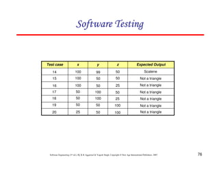 Software Testing

Test case

x

y

z

Expected Output

14

100

99

50

Scalene

15

100

50

50

Not a triangle

16

100

50

25

Not a triangle

17

50

100

50

Not a triangle

18

50

100

25

Not a triangle

19

50

50

100

Not a triangle

20

25

50

100

Not a triangle

Software Engineering (3rd ed.), By K.K Aggarwal & Yogesh Singh, Copyright © New Age International Publishers, 2007

76

 