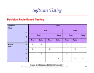 Software Testing
Decision Table Based Testing
Condition
Stub

Entry
True

False

C1
True

False

True

False

C2
True

False

a1

X

X

a2

X

C3
Action
Stub

a3
a4

True

False

True

False

---

X
X

X

X

X
X

Table 2: Decision table terminology
Software Engineering (3rd ed.), By K.K Aggarwal & Yogesh Singh, Copyright © New Age International Publishers, 2007

X

X

77

 
