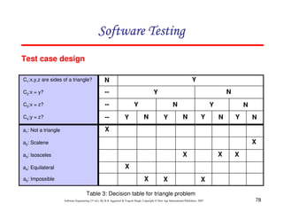 Software Testing
Test case design
C1:x,y,z are sides of a triangle?
C2:x = y?

--

C3:x = z?

--

C4:y = z?

--

a1: Not a triangle

Y

N

X

N

Y
Y
Y

N
N

Y

Y
N

Y

N
N

Y

X

a2: Scalene

a5: Impossible

X

X

a3: Isosceles
a4: Equilateral

N

X

X
X

X

X

Table 3: Decision table for triangle problem
Software Engineering (3rd ed.), By K.K Aggarwal & Yogesh Singh, Copyright © New Age International Publishers, 2007

78

 