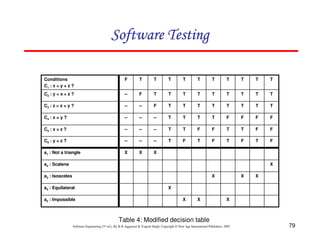 Software Testing
Conditions
C1 : x < y + z ?

F

T

T

T

T

T

T

T

T

T

T

C2 : y < x + z ?

--

F

T

T

T

T

T

T

T

T

T

C3 : z < x + y ?

--

--

F

T

T

T

T

T

T

T

T

C4 : x = y ?

--

--

--

T

T

T

T

F

F

F

F

C5 : x = z ?

--

--

--

T

T

F

F

T

T

F

F

C6 : y = z ?

--

--

--

T

F

T

F

T

F

T

F

a1 : Not a triangle

X

X

X

a2 : Scalene

X

a3 : Isosceles

X

a4 : Equilateral
a5 : Impossible

X

X

X
X

X

X

Table 4: Modified decision table
Software Engineering (3rd ed.), By K.K Aggarwal & Yogesh Singh, Copyright © New Age International Publishers, 2007

79

 