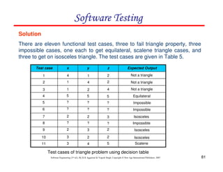 Software Testing
Solution
There are eleven functional test cases, three to fail triangle property, three
impossible cases, one each to get equilateral, scalene triangle cases, and
three to get on isosceles triangle. The test cases are given in Table 5.
Test case

x

y

z

Expected Output

1

4

1

2

Not a triangle

2

1

4

2

Not a triangle

3

1

2

4

Not a triangle

4

5

5

5

Equilateral

5

?

?

?

Impossible

6

?

?

?

Impossible

7

2

2

3

Isosceles

8

?

?

?

Impossible

9

2

3

2

Isosceles

10

3

2

2

Isosceles

11

3

4

5

Scalene

Test cases of triangle problem using decision table
Software Engineering (3rd ed.), By K.K Aggarwal & Yogesh Singh, Copyright © New Age International Publishers, 2007

81

 