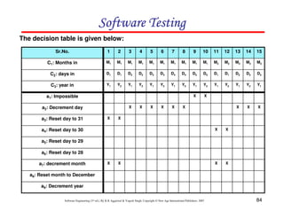 Software Testing
The decision table is given below:
Sr.No.

1

2

3

4

5

6

7

8

9

10

11

12

13

14

15

C1: Months in

M1

M1

M1

M1

M1

M1

M1

M1

M1

M1

M2

M2

M2

M2

M2

C2: days in

D1

D1

D2

D2

D3

D3

D4

D4

D5

D5

D1

D1

D2

D2

D3

C3: year in

Y1

Y2

Y1

Y2

Y1

Y2

Y1

Y2

Y1

Y2

Y1

Y2

Y1

Y2

Y1

X

X
X

X

X

a1: Impossible
X

a2: Decrement day
a3: Reset day to 31

X

X

X

X

X

X

X
X

a4: Reset day to 30

X

X

X

a5: Reset day to 29
a6: Reset day to 28
a7: decrement month

X

X

a8: Reset month to December
a9: Decrement year
Software Engineering (3rd ed.), By K.K Aggarwal & Yogesh Singh, Copyright © New Age International Publishers, 2007

84

 
