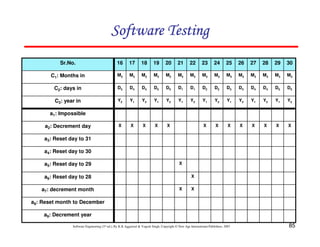 Software Testing
Sr.No.

16

17

18

19

20

21

22

23

24

25

26

27

28

29

30

C1: Months in

M2

M2

M2

M2

M2

M3

M3

M3

M3

M3

M3

M3

M3

M3

M3

C2: days in

D3

D4

D4

D5

D5

D1

D1

D2

D2

D3

D3

D4

D4

D5

D5

C3: year in

Y2

Y1

Y2

Y1

Y2

Y1

Y2

Y1

Y2

Y1

Y2

Y1

Y2

Y1

Y2

X

X

X

X

X

X

X

X

X

X

X

X

X

a1: Impossible
a2: Decrement day
a3: Reset day to 31
a4: Reset day to 30
a5: Reset day to 29

X
X

a6: Reset day to 28
a7: decrement month

X

X

a8: Reset month to December
a9: Decrement year
Software Engineering (3rd ed.), By K.K Aggarwal & Yogesh Singh, Copyright © New Age International Publishers, 2007

85

 