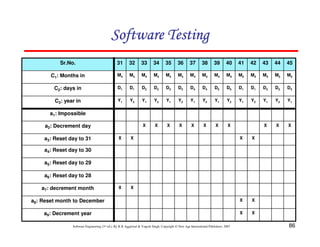 Software Testing
Sr.No.

31

32

33

34

35

36

37

38

39

40

41

42

43

44

45

C1: Months in

M4

M4

M4

M4

M4

M4

M4

M4

M4

M4

M5

M5

M5

M5

M5

C2: days in

D1

D1

D2

D2

D3

D3

D4

D4

D5

D5

D1

D1

D2

D2

D3

C3: year in

Y1

Y2

Y1

Y2

Y1

Y2

Y1

Y2

Y1

Y2

Y1

Y2

Y1

Y2

Y1

X

X

X

X

X

X

X

X

X

X

X

a1: Impossible
a2: Decrement day

X

X

a8: Reset month to December

X

X

a9: Decrement year

X

X

a3: Reset day to 31

X

X

X

X

a4: Reset day to 30
a5: Reset day to 29
a6: Reset day to 28
a7: decrement month

Software Engineering (3rd ed.), By K.K Aggarwal & Yogesh Singh, Copyright © New Age International Publishers, 2007

86

 
