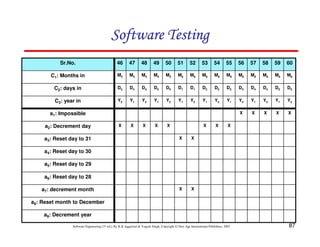Software Testing
Sr.No.

46

47

48

49

50

51

52

53

54

55

56

57

58

59

60

C1: Months in

M5

M5

M5

M5

M5

M6

M6

M6

M6

M6

M6

M6

M6

M6

M6

C2: days in

D3

D4

D4

D5

D5

D1

D1

D2

D2

D3

D3

D4

D4

D5

D5

C3: year in

Y2

Y1

Y2

Y1

Y2

Y1

Y2

Y1

Y2

Y1

Y2

Y1

Y2

Y1

Y2

X

X

X

X

X

a1: Impossible
a2: Decrement day
a3: Reset day to 31

X

X

X

X

X

X
X

X

X

X

X

X

a4: Reset day to 30
a5: Reset day to 29
a6: Reset day to 28
a7: decrement month
a8: Reset month to December
a9: Decrement year
Software Engineering (3rd ed.), By K.K Aggarwal & Yogesh Singh, Copyright © New Age International Publishers, 2007

87

 