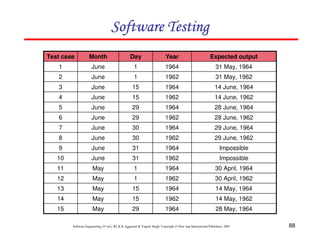 Software Testing
Test case

Month

Day

Year

Expected output

1

June

1

1964

31 May, 1964

2

June

1

1962

31 May, 1962

3

June

15

1964

14 June, 1964

4

June

15

1962

14 June, 1962

5

June

29

1964

28 June, 1964

6

June

29

1962

28 June, 1962

7

June

30

1964

29 June, 1964

8

June

30

1962

29 June, 1962

9

June

31

1964

Impossible

10

June

31

1962

Impossible

11

May

1

1964

30 April, 1964

12

May

1

1962

30 April, 1962

13

May

15

1964

14 May, 1964

14

May

15

1962

14 May, 1962

15

May

29

1964

28 May, 1964

Software Engineering (3rd ed.), By K.K Aggarwal & Yogesh Singh, Copyright © New Age International Publishers, 2007

88

 