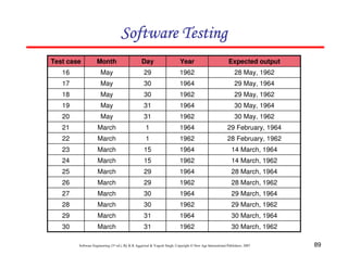Software Testing
Test case

Month

Day

Year

Expected output

16

May

29

1962

28 May, 1962

17

May

30

1964

29 May, 1964

18

May

30

1962

29 May, 1962

19

May

31

1964

30 May, 1964

20

May

31

1962

30 May, 1962

21

March

1

1964

29 February, 1964

22

March

1

1962

28 February, 1962

23

March

15

1964

14 March, 1964

24

March

15

1962

14 March, 1962

25

March

29

1964

28 March, 1964

26

March

29

1962

28 March, 1962

27

March

30

1964

29 March, 1964

28

March

30

1962

29 March, 1962

29

March

31

1964

30 March, 1964

30

March

31

1962

30 March, 1962

Software Engineering (3rd ed.), By K.K Aggarwal & Yogesh Singh, Copyright © New Age International Publishers, 2007

89

 