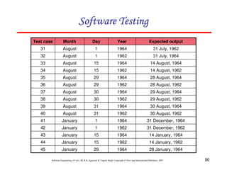 Software Testing
Test case

Month

Day

Year

Expected output

31

August

1

1964

31 July, 1962

32

August

1

1962

31 July, 1964

33

August

15

1964

14 August, 1964

34

August

15

1962

14 August, 1962

35

August

29

1964

28 August, 1964

36

August

29

1962

28 August, 1962

37

August

30

1964

29 August, 1964

38

August

30

1962

29 August, 1962

39

August

31

1964

30 August, 1964

40

August

31

1962

30 August, 1962

41

January

1

1964

31 December, 1964

42

January

1

1962

31 December, 1962

43

January

15

1964

14 January, 1964

44

January

15

1962

14 January, 1962

45

January

29

1964

28 January, 1964

Software Engineering (3rd ed.), By K.K Aggarwal & Yogesh Singh, Copyright © New Age International Publishers, 2007

90

 