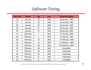 Software Testing
Test case

Month

Day

Year

Expected output

46

January

29

1962

28 January, 1962

47

January

30

1964

29 January, 1964

48

January

30

1962

29 January, 1962

49

January

31

1964

30 January, 1964

50

January

31

1962

30 January, 1962

51

February

1

1964

31 January, 1964

52

February

1

1962

31 January, 1962

53

February

15

1964

14 February, 1964

54

February

15

1962

14 February, 1962

55

February

29

1964

28 February, 1964

56

February

29

1962

Impossible

57

February

30

1964

Impossible

58

February

30

1962

Impossible

59

February

31

1964

Impossible

60

February

31

1962

Impossible

Software Engineering (3rd ed.), By K.K Aggarwal & Yogesh Singh, Copyright © New Age International Publishers, 2007

91

 