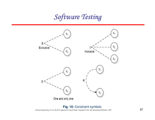 Software Testing

Fig. 10: Constraint symbols
Software Engineering (3rd ed.), By K.K Aggarwal & Yogesh Singh, Copyright © New Age International Publishers, 2007

97

 