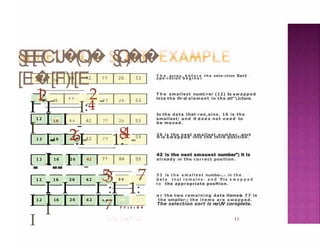 §
[
E
l
[
E
(
C
1
J
�
(
Q
)
� §
(
Q
)
�
u
�
[E�[F)l[E
11
T h e array, b e f o r e th e sete-ction Sort
42 16
8 4 12 7 7 26 53 ope-ration b e g i n s ¥
2
:
1 2 T h e smallest numt>er (12) Is s w a p p e d
6 4
I I I:4
I
16 7 7 2 6 53 in1o the fir-sl element in the stl"Jcture.
I I
12
16 8 4 42 77 2 6 53
In the data that ren,ains. 16 is the
smallest; a n d it d o e s not n e e d to
b e moved.
2
6 4 26 is the next smallest number. anct
12 16 42 7 7
I I :I 1:
I
8 53 it is s w a p p e d into the third position.
42 is the next smauest number"; it is
I I I
12 16 26 42 77 84 53 already in the correct position.
5
3
7
7
12 16 26 42 8 4
I I I :I 1:
I
5 3 is t h e s m a l l e s t numbe-..-. in t h e
d a t a t n a l r e m a i n s : a n d 1
1ts s w a p p e d
t o the appropriate posHion.
12 16 26 42 5 , 3
I I I I I I7 7 : I : 8 4
I
o r the two remaining data items� 7 7 is
the smaller:; the item s are s w a pp e d .
The selection sort is nolV cornplete.
 