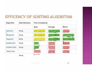 Algorithm Data Structure
Qulcksor
t
Time Complexity
Best
jo(n log(n))I
Average
1ocn l o g ( >
Worst
locnAZ)I
Array
Array
loc
n
0
1
�.
n
.
221
[o
c
}og&n 2
1
Array I
jo(n log(n))I
jocn log(n))I
lo<n>I
1ocn l o g (
j o(n"Z>I
locnAZ)I
IO(n"2)I
locnAZ)I
Mergesort
Heapsort
Bubble Sort
Insertion Sort
Select Sort
Array
Array
Array
lo
jo(nAZ)I
jo(n"Z)I lo(n"Z)j
54
 