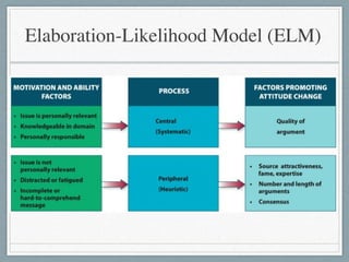 Elaboration-Likelihood Model (ELM)
 