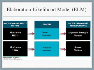 Elaboration-Likelihood Model (ELM)
Motivation	

HIGH
Argument Strength
Matters
Source	

Matters
Motivation	

LOW
 