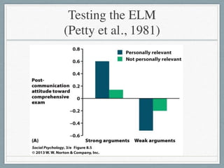 Testing the ELM  
(Petty et al., 1981)
 