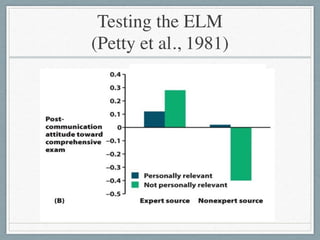Testing the ELM  
(Petty et al., 1981)
 
