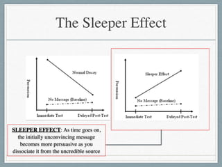 The Sleeper Effect
SLEEPER EFFECT: As time goes on,
the initially unconvincing message
becomes more persuasive as you
dissociate it from the uncredible source
 