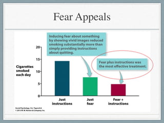 Fear Appeals
 