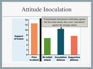 Attitude Inoculation
If participants had practice defending against
the first mini-attack, they were “inoculated”
against the stronger attack.
 