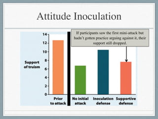 Attitude Inoculation
If participants saw the first mini-attack but
hadn’t gotten practice arguing against it, their
support still dropped.
 