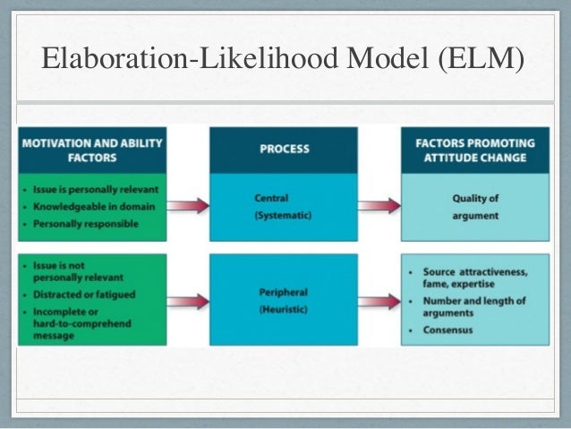 Diagram Of Elaboration Likelihood Model Gallery - How To 