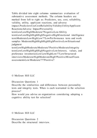 Table divided into eight columns summarizes evaluation of
substantive assessment methods. The column headers are
marked from left to right as: Predictors, use, cost, reliability,
validity, utility, applicant reactions, and adverse
impact.PredictorsUseCostReliabilityValidityUtilityApplicant
ReactionsAdverse ImpactPersonality
testsLowLowHighModerate?NegativeLowAbility
testsLowLowHighHighHighNegativeHighEmotional intelligence
testsModerateLowHighLow??LowPerformance tests and work
samples ModerateHighHighHighHighPositiveLowSituational
judgment
testsLowHighModerateModerate?PositiveModerateIntegrity
testsLowLowHighHighHighNegativeLowInterest, values, and
preference inventoriesLowLowHighLow??LowStructured
interviewsModerateHighModerateHigh?PositiveMixedTeam
assessmentsLowModerate???Positive?
© McGraw Hill LLC
Discussion Questions 1
Describe the similarities and differences between personality
tests and integrity tests. When is each warranted in the selection
process?
How would you advise an organization considering adopting a
cognitive ability test for selection?
© McGraw Hill LLC
Discussion Questions 2
Describe the structured interview.
 