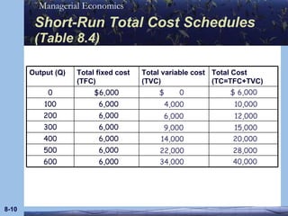 Short-Run Total Cost Schedules  (Table 8.4) 8- $  0 14,000 22,000 4,000 6,000 9,000 34,000 $ 6,000 20,000 28,000 10,000 12,000 15,000 40,000 Output (Q) Total fixed cost (TFC) Total variable cost (TVC) Total Cost (TC=TFC+TVC) 0 $6,000 100 6,000 200 6,000 300 6,000 400 6,000 500 6,000 600 6,000 