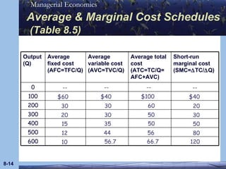 Average & Marginal Cost Schedules  (Table 8.5) 8- -- 15 12 $60 30 20 10 -- 35 44 $40 30 30 56.7 -- 50 56 $100 60 50 66.7 -- 50 80 $40 20 30 120 Output (Q) Average fixed cost (AFC=TFC/Q) Average variable cost (AVC=TVC/Q) Average total cost (ATC=TC/Q= AFC+AVC) Short-run marginal cost (SMC=  TC/  Q) 0 100 200 300 400 500 600 