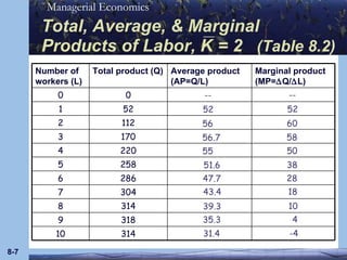 Total, Average, & Marginal Products of Labor, K = 2  (Table 8.2) 8- -- 55 51.6 52 56 56.7 47.7 43.4 39.3 35.3 31.4 -- 50 38 52 60 58 28 18 10 4 -4 Number of workers (L) Total product (Q) Average product (AP=Q/L) Marginal product (MP=  Q/  L) 0 0 1 52 2 112 3 170 4 220 5 258 6 286 7 304 8 314 9 318 10 314 