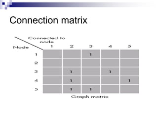 Connection matrix
 