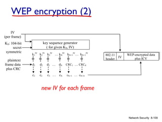 WEP encryption (2)
IV
(per frame)
KS: 104-bit
secret
symmetric
key
plaintext
frame data
plus CRC

key sequence generator
( for given KS, IV)
k1IV k2IV k3IV … kNIV kN+1IV… kN+1IV
d1

d2

d3 …

dN

CRC1 … CRC4

c1

c2

c3 …

cN

802.11
IV
header
&

WEP-encrypted data
plus ICV

cN+1 … cN+4

new IV for each frame

Figure 7.8-new1: 802.11 WEP protocol

Network Security 8-109

 