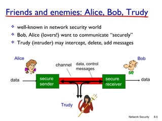 Friends and enemies: Alice, Bob, Trudy




well-known in network security world
Bob, Alice (lovers!) want to communicate “securely”
Trudy (intruder) may intercept, delete, add messages

Alice

Bob
channel data, control
messages

data

secure
sender

secure
s
receiver

data

Trudy
Network Security

8-5

 